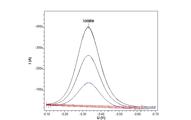  Determination of iodate in an electroless nickel bath  with two standard additions. 