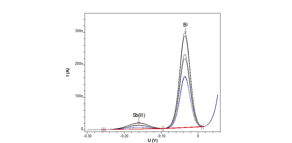 Determination of antimony and bismuth in electroless nickel bath with two standard additions.