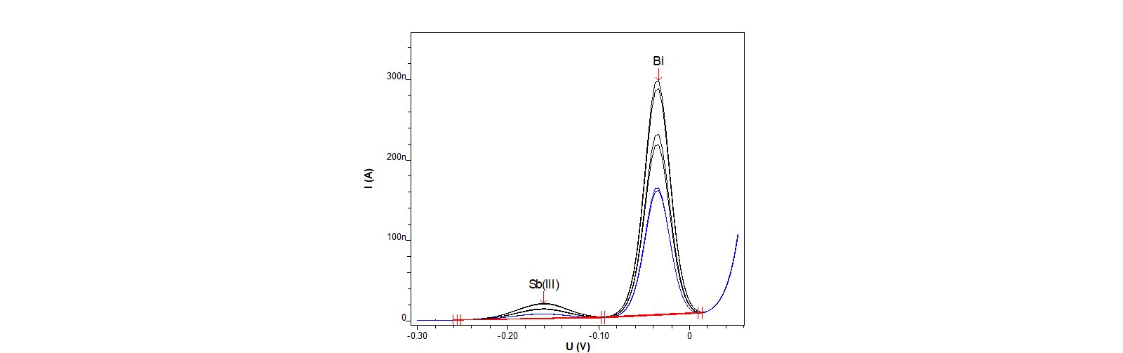 標準添加法を用いた無電解ニッケルめっき液中のアンチモンとビスマスの濃度測定Determination of antimony and bismuth in electroless nickel bath with two standard additions.