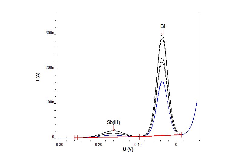 Determination of antimony and bismuth in electroless nickel bath with two standard additions.