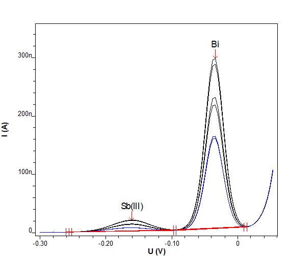 Determination of antimony and bismuth in electroless nickel bath with two standard additions.