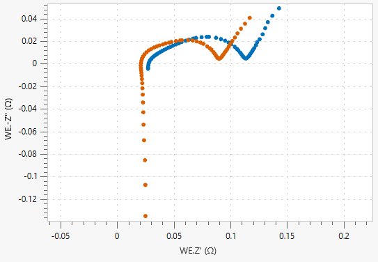 Nyquist-Diagramm der Kathode (in blau) und der Anode (in orange).
