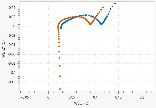 Nyquist plot of cathode (in blue) and anode (in orange). 
