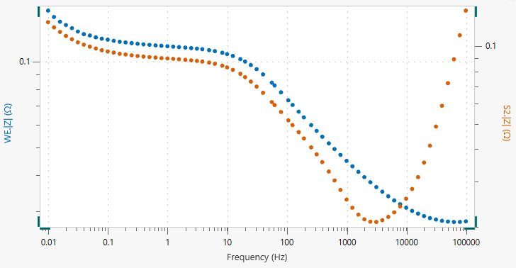 Bode modulus plot of cathode (in blue) and anode (in  orange).