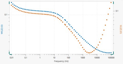 Simultaneous EIS measurements of a Li-ion battery cathode and anode ...