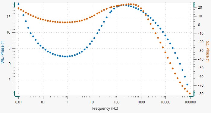 Bode-Diagramm: Graph für die Phasenverschiebung von Kathode (blau) und Anode (orange).