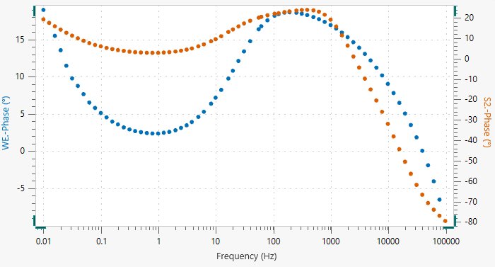 Bode phase plot of cathode (in blue) and anode (in orange).