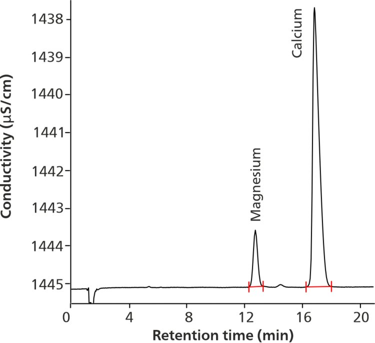 Conductivity signal of magnesium and calcium in  Calcium 600 + D3 Plus Minerals chewable tablets (1.4 mg/L  magnesium, 15.0 mg/L calcium) according to monograph  “Calcium Carbonate and Magnesia Chewable Tablets” [2].