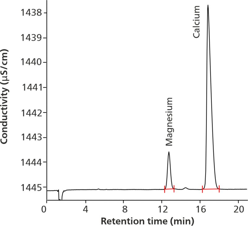 Conductivity signal of magnesium and calcium in  Calcium 600 + D3 Plus Minerals chewable tablets (1.4 mg/L  magnesium, 15.0 mg/L calcium) according to monograph  “Calcium Carbonate and Magnesia Chewable Tablets” [2].