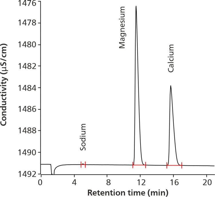 Conductivity signal of sodium, magnesium, and calcium  in dietary supplement phosphate binder tablets (16.0 mg/L  magnesium, 15.0 mg/L calcium, sodium not quantified) according  to monograph “Calcium and Magnesium Carbonates Tablets” [1]. 