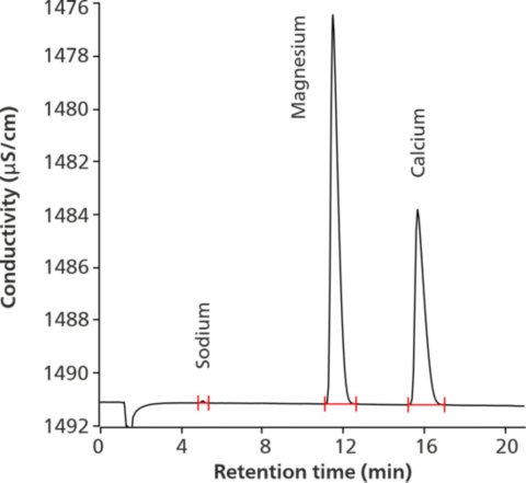 Conductivity signal of sodium, magnesium, and calcium  in dietary supplement phosphate binder tablets (16.0 mg/L  magnesium, 15.0 mg/L calcium, sodium not quantified) according  to monograph “Calcium and Magnesium Carbonates Tablets” [1]. 