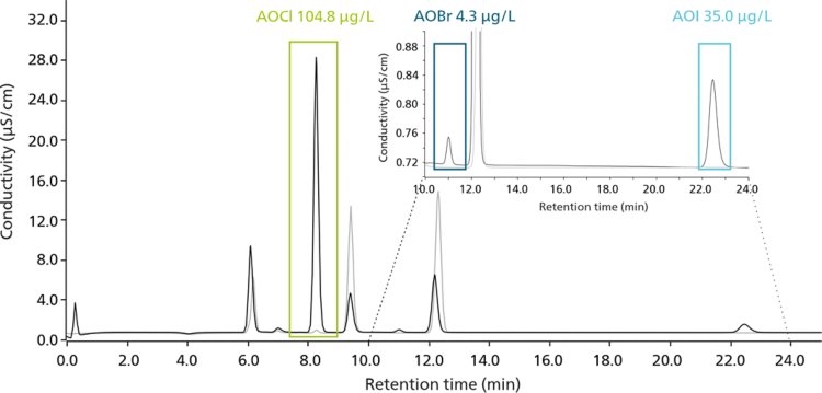 Chromatogram overlay of the blank and a wastewater sample for the determination of AOCl, AOBr, and AOI measured from  absorption column #1. To calculate the mass concentration of the individual AOX fractions, blank correction was performed according to  Equation 1. No halogens were adsorbed on column #2, revealing the retention efficiency for AOX on column #1.