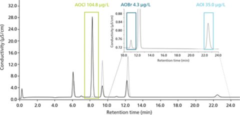 Superposición de cromatograma del blanco y una muestra de agua residual para la determinación de AOCl, AOBr y AOI medidos en la columna de absorción n.º 1. Para calcular la concentración de masa de las fracciones de AOX individuales, se realizó una corrección en blanco de acuerdo con la Ecuación 1. No se adsorbieron halógenos en la columna n.° 2, lo que revela la eficiencia de retención de AOX en la columna n.° 1. 