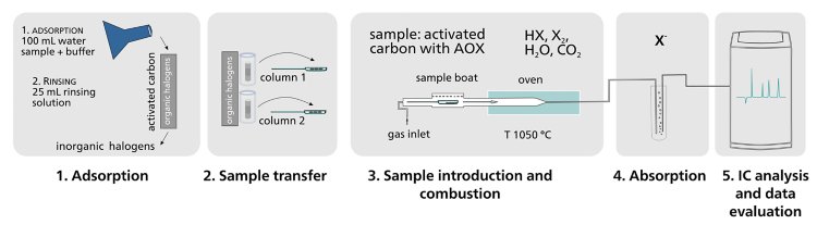 Schematic of the procedure for AOX (WP-081) and AOF (AN-CIC-033) analysis. The first step is adsorption performed with the APU  sim (Analytik Jena) for semi-automated and standardized adsorption of up to six samples in parallel. After the second step of sample transfer  into the combustion boats, the sample is automatically combusted (step 3, combustion module from Analytik Jena consisting of a  combustion oven with Auto Boat Drive (ABD) and an autosampler (MMS 5000)). In the fourth step, the volatilized halogens are transported  to the absorber solution via gas stream (920 Absorber Module). The last step (5) is the automatic analysis of AOBr, AOCl, and AOI, or of AOF  with the IC (930 Compact IC Flex) including data evaluation. The complete CIC process is fully automated and controlled by MagIC Net  software from Metrohm.