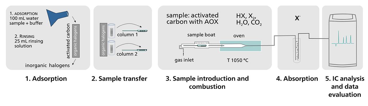 Schematic of the procedure for AOX and AOF analysis (WP-081). The first step is adsorption performed with the APU sim (Analytik Jena) for semi-automated and standardized adsorption of up to six samples in parallel. After the second step of sample transfer into the combustion boats, the sample is automatically combusted (step 3, combustion module from Analytik Jena consisting of a combustion oven with Auto Boat Drive (ABD) and an autosampler (MMS 5000)). In the fourth step, the volatilized halogens are transported to the absorber solution via gas stream (920 Absorber Module). The last step (5) is the automatic analysis of AOBr, AOCl, and AOI, or of AOF with the IC  (930 Compact IC Flex) including data evaluation. The complete CIC process is fully automated and controlled by MagIC Net software from Metrohm. 