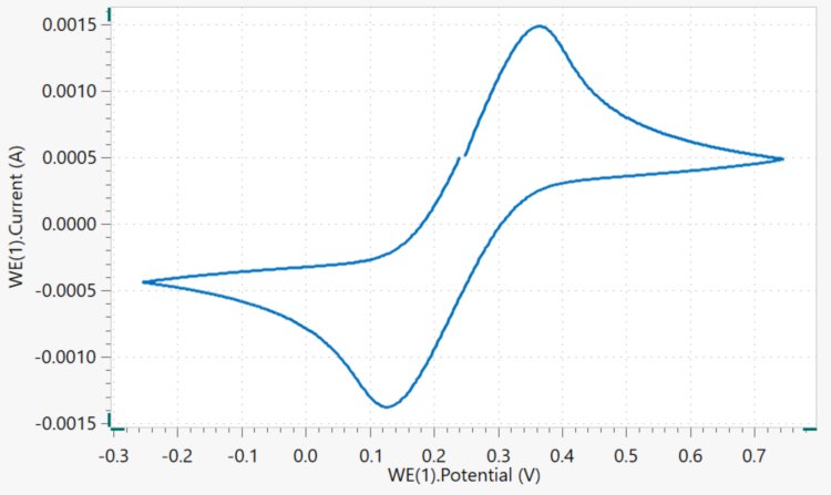 The cyclic voltammogram of a ferri/ferro solution at  100 mV/s with a 3 mm diameter gold electrode. 