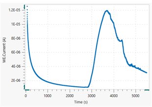 Diagramm, mit dem Verlauf Oxidationsstrom vs. Zeit.