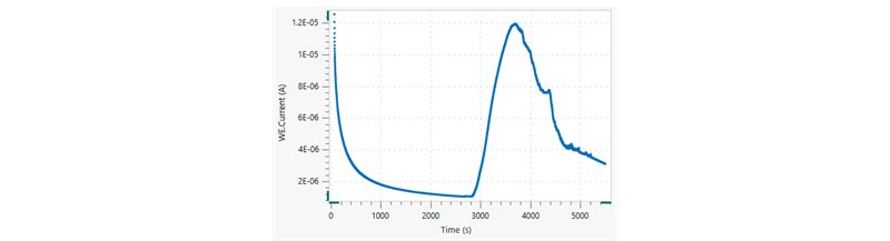 Plot showing oxidation current vs. time. 