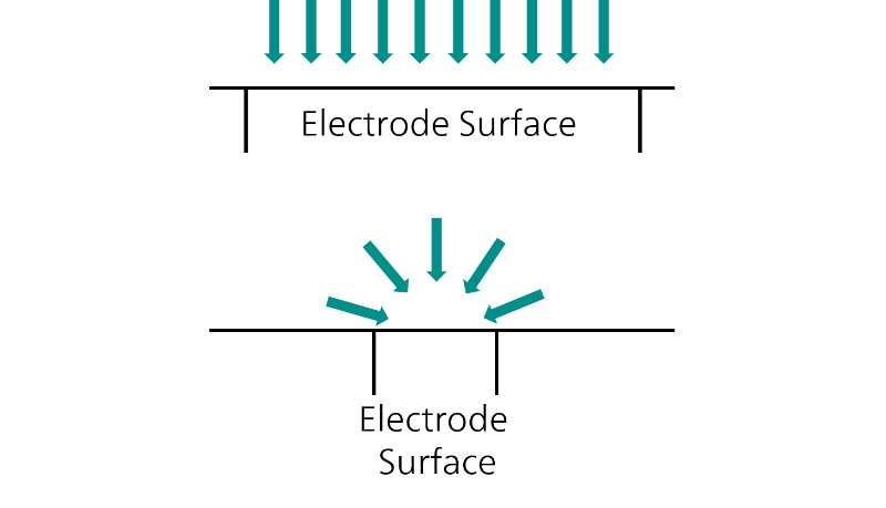 Illustrations of the diffusion profile (green arrows) of  electroactive species. Top: the planar diffusion profile from a  macroelectrode. Bottom: the hemispherical diffusion profile from  a micro size disk electrode. 