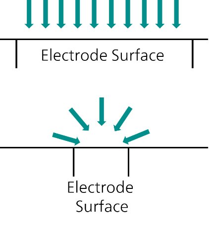Abbildungen des Diffusionsprofils (grüne Pfeile) von elektroaktiven Spezies. Oben: das planare Diffusionsprofil einer Makroelektrode. Unten: das halbkugelförmige Diffusionsprofil einer Mikroscheibenelektrode. 