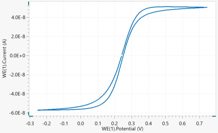 The cyclic voltammogram of a ferri/ferro solution at  100 mV/s with a 10 μm diameter gold electrode.