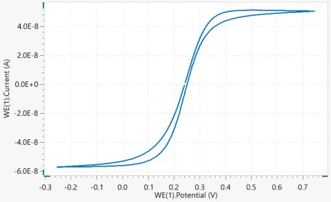 The cyclic voltammogram of a ferri/ferro solution at  100 mV/s with a 10 μm diameter gold electrode.