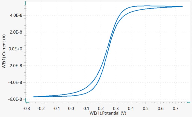 The cyclic voltammogram of a ferri/ferro solution at  100 mV/s with a 10 μm diameter gold electrode.