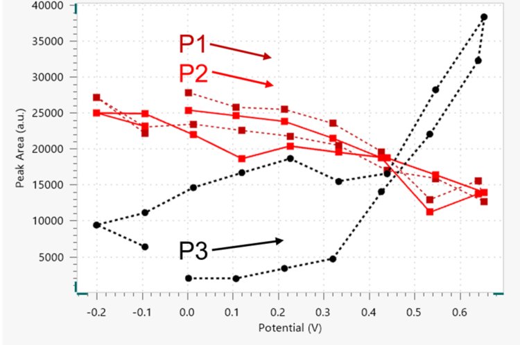 Raman peak areas reported vs. E (V vs. Ag/AgCl) during a CV for ferrocyanide (P1, dark red; P2, red) and ferricyanide (P3, black). The corresponding spectra are visible in Figure 3. The arrows indicate the direction of the scan during the CV.  