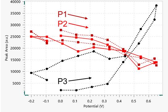 Áreas de pico Raman informadas frente a E (V frente a Ag/AgCl) durante un CV para ferrocianuro (P1, rojo oscuro; P2, rojo) y ferricianuro (P3, negro). Los espectros correspondientes son visibles en la Figura 3. Las flechas indican la dirección de la exploración durante el CV.  