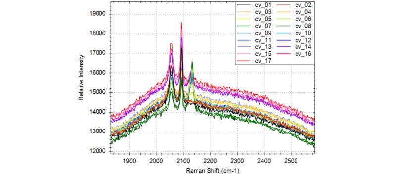 Hyphenated EC-Raman cyclic voltammetry: series of Raman spectra acquired approximately every 100 mV during the CV  (Figure 2).  The number in the name  of  the  spectrum  in  the  legend is the index of the spectrum. 