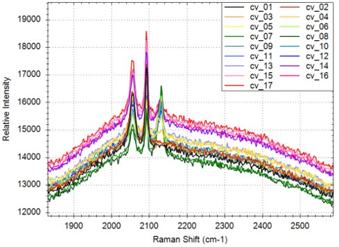 Kombinierte EC-Raman-Cyclovoltammetrie: Serie von Raman-Spektren, die etwa alle 100 mV während der CV erfasst werden (Abbildung 2). Die Nummer im Namen des Spektrums in der Legende ist der Index des Spektrums. 