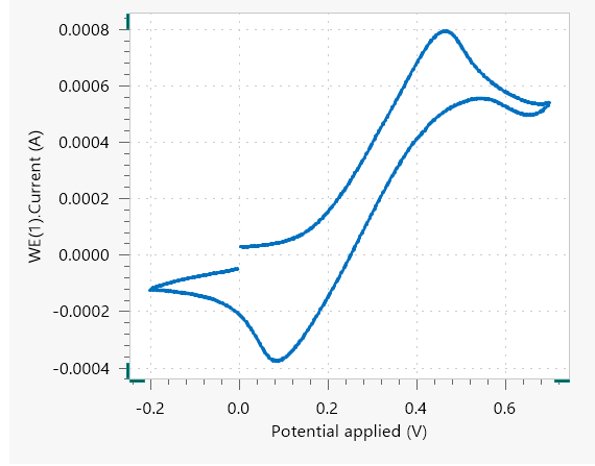  Hyphenated EC-Raman cyclic voltammetry: cyclic voltammogram of a ferrocyanide solution at 10 mV/s.