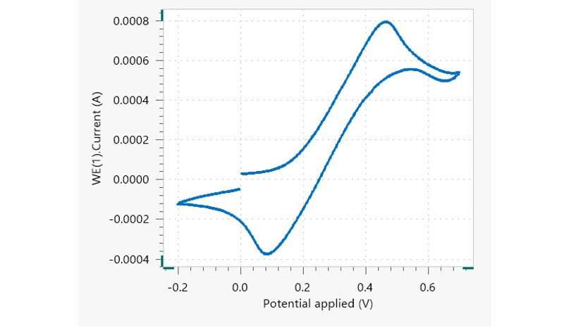  Hyphenated EC-Raman cyclic voltammetry: cyclic voltammogram of a ferrocyanide solution at 10 mV/s.