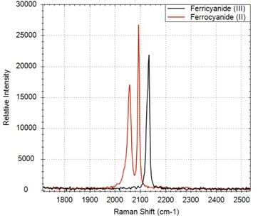 Monitoring Ferrocyanide Oxidation Using Hyphenated EC-Raman | Metrohm