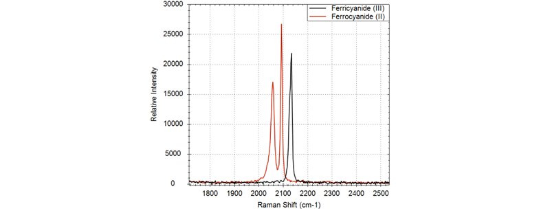 Raman spectra corresponding to solutions of ferricyanide (Fe(III), black) and ferrocyanide (Fe(II), red)