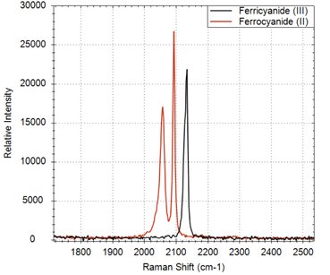 Raman-Spektren einer Ferricyanid-Lösung (Fe(III), schwarz) und einer Ferrocyanid-Lösung (Fe(II), rot).