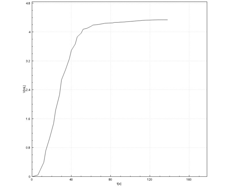 Titration curve of the determination of water content of bread dough on an Eco KF Titrator.