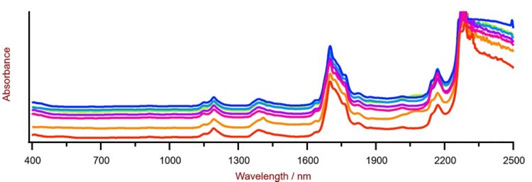 Esta selección de espectros Vis-NIR de gasolina se obtuvo utilizando un XDS RapidLiquid Analyzer y viales desechables de 8 mm. Por razones de visualización, se aplicó una compensación de espectros.