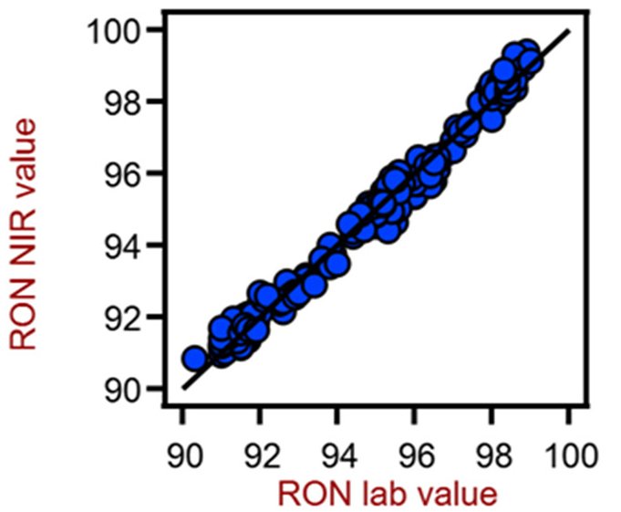 Diagrama de correlación para la predicción del valor de RON en gasolina usando un XDS RapidLiquid Analyzer. Los valores de laboratorio de referencia se determinaron de acuerdo con las pruebas del motor CFR en condiciones controladas.