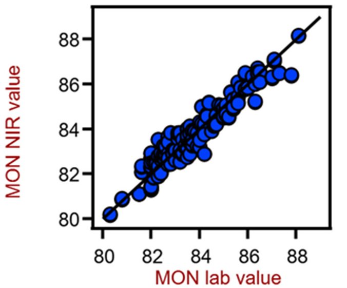 Correlation diagram for the prediction of the MON value in gasoline using a XDS RapidLiquid Analyzer. The reference lab values were determined according to CFR engine tests under controlled conditions.