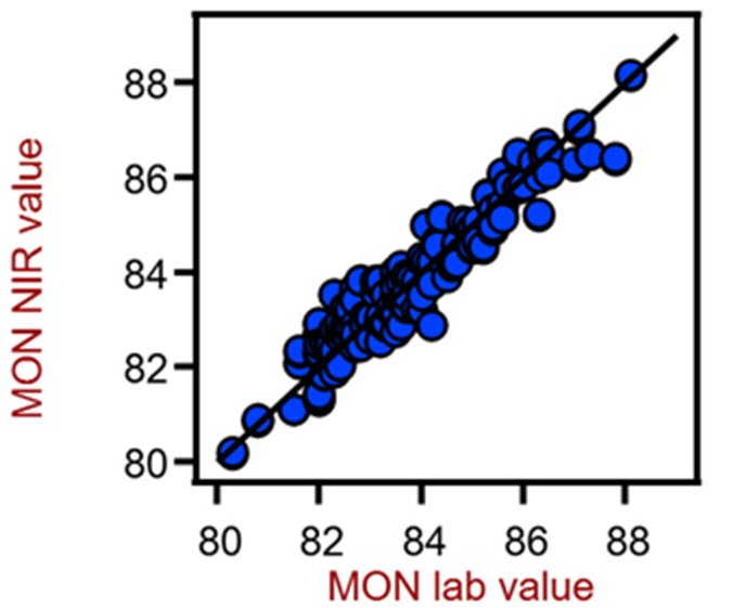 Diagrama de correlación para la predicción del valor MON en gasolina usando un XDS RapidLiquid Analyzer. Los valores de laboratorio de referencia se determinaron de acuerdo con las pruebas del motor CFR en condiciones controladas.