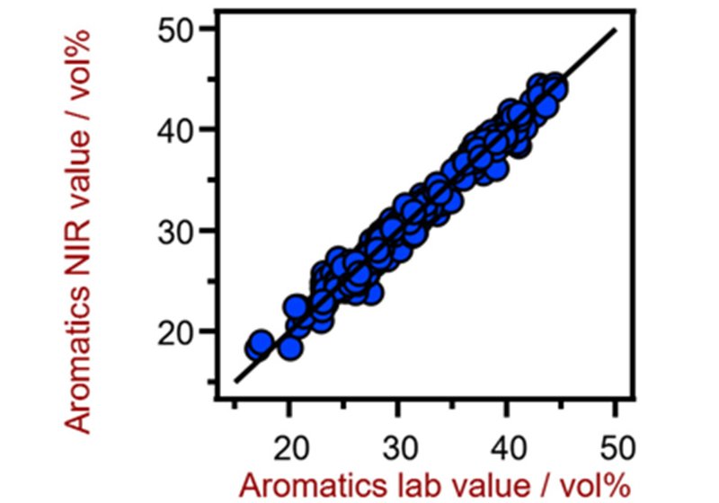 Korrelationsdiagramm für die Vorhersage des Aromatengehalts in Benzin unter Verwendung eines XDS RapidLiquid Analyzers. Die Laborwerte wurden mit Gaschromatographie/Massenspektrometrie-Techniken bestimmt.