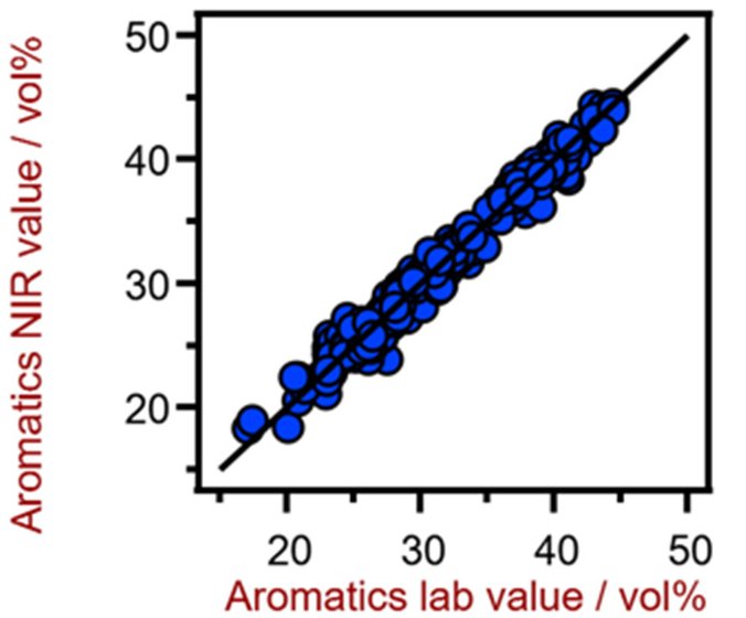 Diagrama de correlación para la predicción del contenido de aromáticos en gasolina usando un XDS RapidLiquid Analyzer. Los valores de laboratorio se determinaron con técnicas de cromatografía de gases/espectrometría de masas.