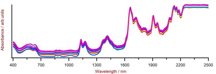 Selección de espectros PET Vis-NIR obtenidos con un analizador DS2500 y un vaso de muestra grande DS2500 giratorio. Por razones de visualización, se aplicó una compensación de espectros.