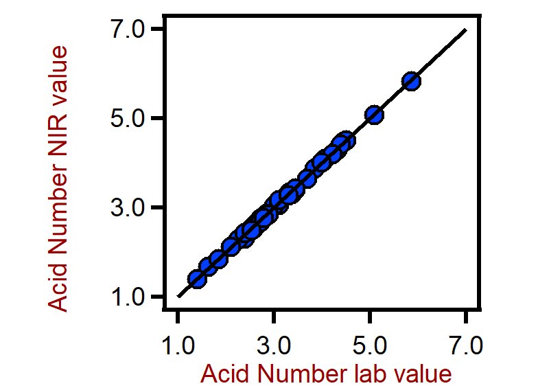 Correlation diagram for the prediction of the acid number in PET using a DS2500 Solid Analyzer. The Acid Number lab value was evaluated using titration.