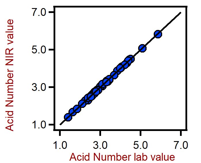 Diagrama de correlación para la predicción del índice de acidez en PET utilizando un analizador de sólidos DS2500. El valor de laboratorio del índice de acidez se evaluó mediante titulación.