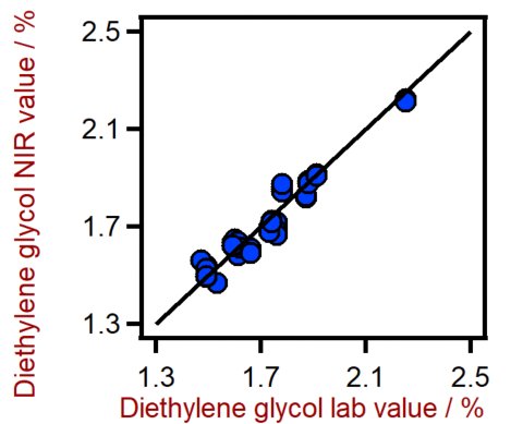 Correlation diagram for the prediction of the diethylene glycol content in PET using a DS2500 Solid Analyzer. The diethylene glycol lab value was evaluated using HPLC-MS.