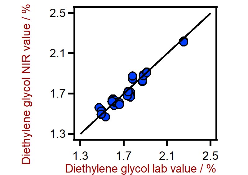 Correlation diagram for the prediction of the diethylene glycol content in PET using a DS2500 Solid Analyzer. The diethylene glycol lab value was evaluated using HPLC-MS.