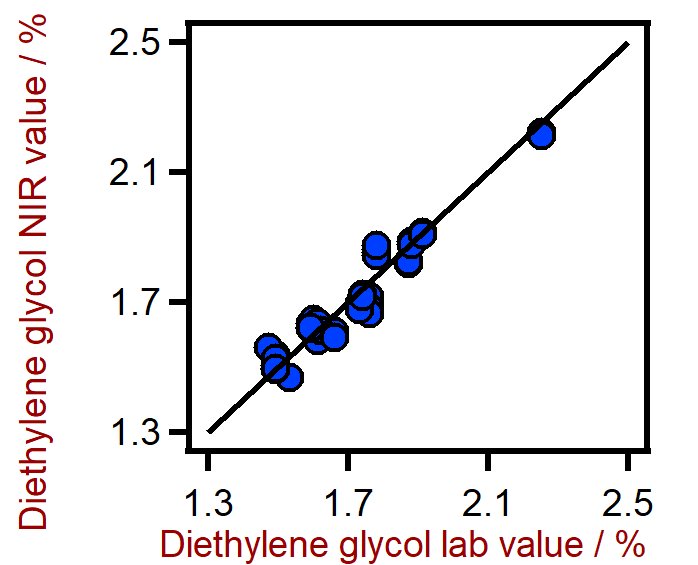 Diagrama de correlación para la predicción del contenido de dietilenglicol en PET utilizando un analizador de sólidos DS2500. El valor de laboratorio de dietilenglicol se evaluó usando HPLC-MS.