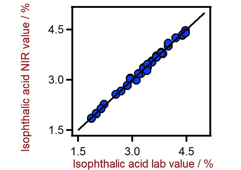 Correlation diagram for the prediction of the isophthalic acid content in PET using a DS2500 Solid Analyzer. The isophthalic acid lab value was evaluated using HPLC.